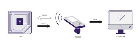 do rfid chips need batteries|rfid technology.